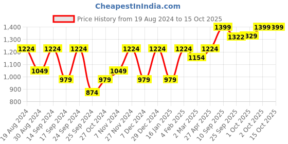 myntra.com Cantabil Men Cotton Light Fade Stretchable Jeans cantabil Price History Graph from 19 Aug 2024 to 14 Oct 2025