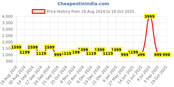 myntra.com Cantabil Men Cotton Light Fade Stretchable Jeans cantabil Price History Graph from 19 Aug 2024 to 17 Oct 2025