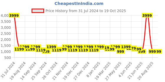 myntra.com Cantabil Men Cotton Light Fade Stretchable Jeans cantabil Price History Graph from 31 Jul 2024 to 18 Oct 2025