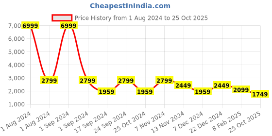 myntra.com Cantabil Men Cotton Lightweight Outdoor Sporty Jacket cantabil Price History Graph from 1 Aug 2024 to 25 Oct 2025