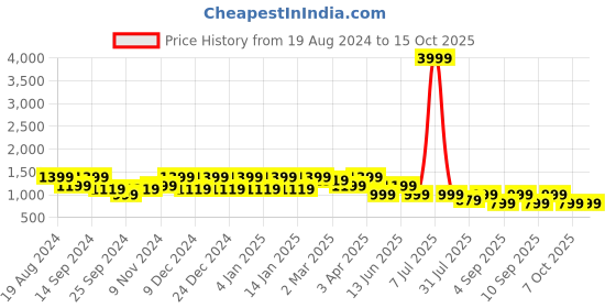 myntra.com Cantabil Men Cotton Low Distress Light Fade Stretchable Jeans cantabil Price History Graph from 19 Aug 2024 to 15 Oct 2025