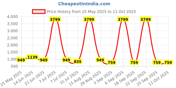 myntra.com Cantabil Men Cotton Low Distress Light Fade Stretchable Jeans cantabil Price History Graph from 25 May 2025 to 11 Oct 2025