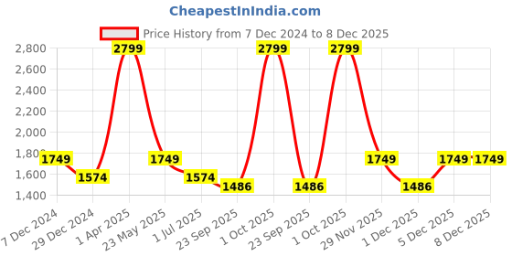 myntra.com Cantabil Men Cotton Mid-Rise Regular Fit Trousers cantabil Price History Graph from 7 Dec 2024 to 7 Dec 2025