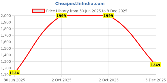 myntra.com Cantabil Men Cotton Original Checked Regular Fit Shirt cantabil Price History Graph from 30 Jun 2025 to 3 Dec 2025