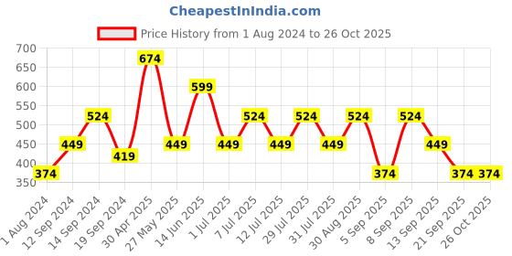 myntra.com Cantabil Men Cotton Polo Collar T-shirt cantabil Price History Graph from 1 Aug 2024 to 26 Oct 2025