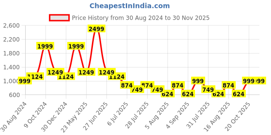 myntra.com Cantabil Men Cotton Printed Mid Rise Jogger cantabil Price History Graph from 30 Aug 2024 to 30 Nov 2025