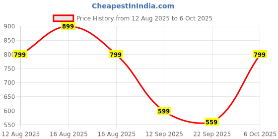 myntra.com Cantabil Men Cotton Regular Fit Bermuda Shorts cantabil Price History Graph from 12 Aug 2025 to 6 Oct 2025