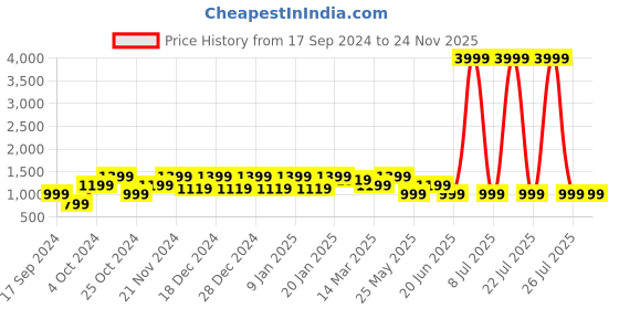 myntra.com Cantabil Men Cotton Regular Fit Formal Trousers cantabil Price History Graph from 17 Sep 2024 to 23 Nov 2025