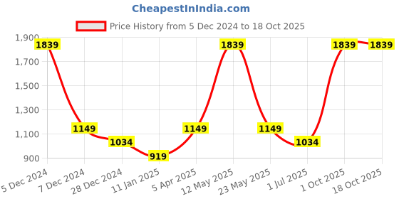 myntra.com Cantabil Men Cotton Regular-Fit Track Pants cantabil Price History Graph from 5 Dec 2024 to 18 Oct 2025