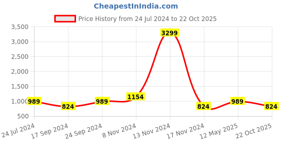 myntra.com Cantabil Men Cotton Regular Fit Trousers cantabil Price History Graph from 24 Jul 2024 to 22 Oct 2025