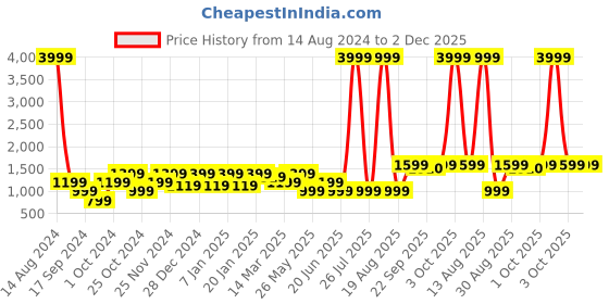 myntra.com Cantabil Men Cotton Regular Trousers cantabil Price History Graph from 14 Aug 2024 to 1 Dec 2025