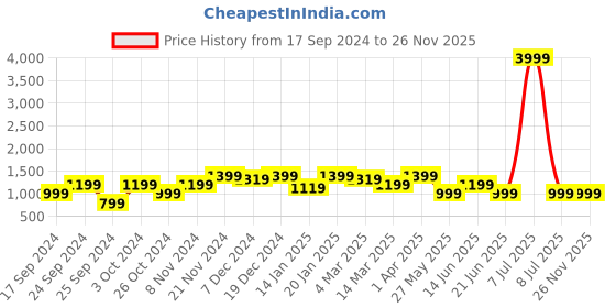 myntra.com Cantabil Men Cotton Regular Trousers cantabil Price History Graph from 17 Sep 2024 to 26 Nov 2025