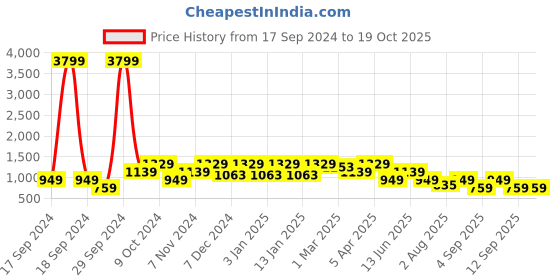 myntra.com Cantabil Men Cotton Regular Trousers cantabil Price History Graph from 17 Sep 2024 to 19 Oct 2025