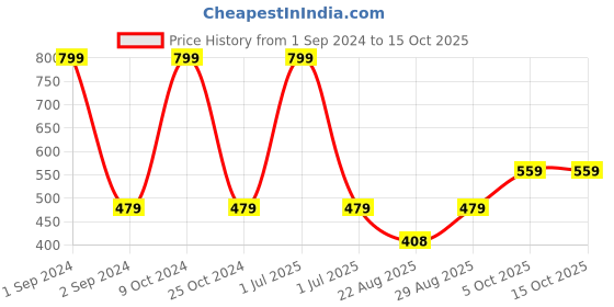 myntra.com Cantabil Men Cotton Slip-On Thermal Bottom cantabil Price History Graph from 1 Sep 2024 to 15 Oct 2025