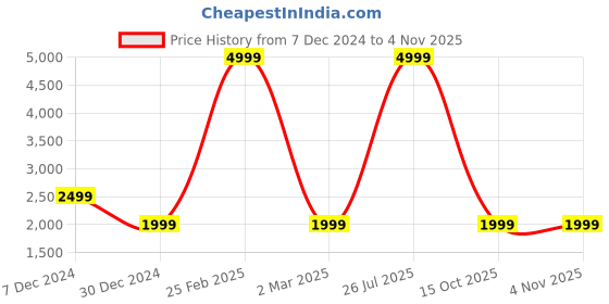 myntra.com Cantabil Men Cotton Solid Winter Reversible Bomber Jacket cantabil Price History Graph from 7 Dec 2024 to 4 Nov 2025