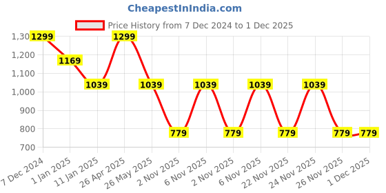 myntra.com Cantabil Men Cotton Striped Full Sleeve Pullover Sweaters cantabil Price History Graph from 7 Dec 2024 to 1 Dec 2025