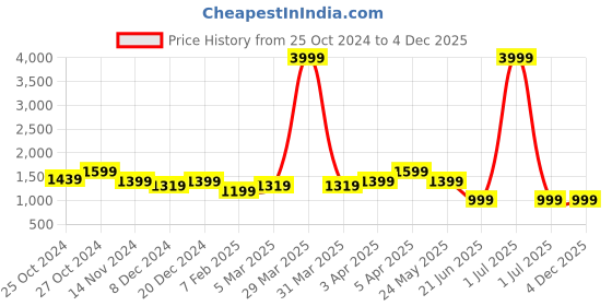 myntra.com Cantabil Men Cotton Tracksuits cantabil Price History Graph from 25 Oct 2024 to 4 Dec 2025