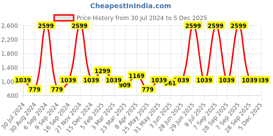 myntra.com Cantabil Men Cotton Trousers cantabil Price History Graph from 30 Jul 2024 to 4 Dec 2025