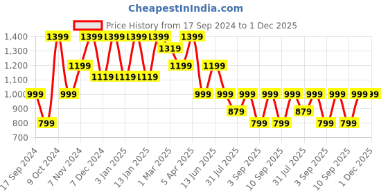 myntra.com Cantabil Men Cotton Trousers cantabil Price History Graph from 17 Sep 2024 to 30 Nov 2025