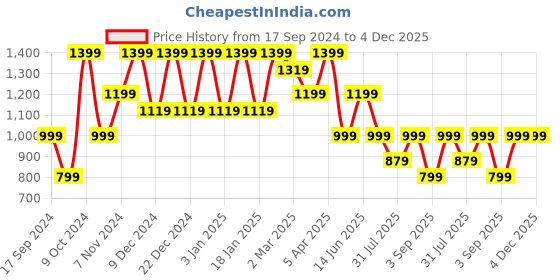 myntra.com Cantabil Men Cotton Trousers cantabil Price History Graph from 17 Sep 2024 to 3 Dec 2025