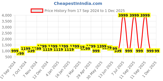 myntra.com Cantabil Men Cotton Trousers cantabil Price History Graph from 17 Sep 2024 to 30 Nov 2025