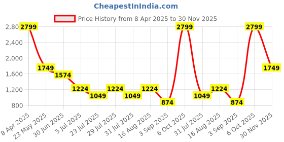 myntra.com Cantabil Men Cotton Trousers cantabil Price History Graph from 8 Apr 2025 to 30 Nov 2025