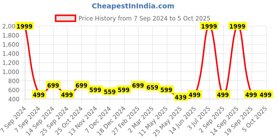 myntra.com Cantabil Men Cream-Coloured Solid Regular Shorts cantabil Price History Graph from 7 Sep 2024 to 4 Oct 2025