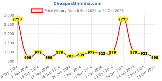 myntra.com Cantabil Men Cream Printed Cotton Formal Shirt cantabil Price History Graph from 6 Sep 2024 to 24 Oct 2025