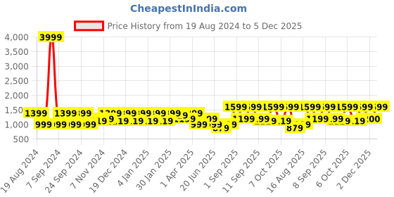 myntra.com Cantabil Men Dark Green Heavy Fade Jeans cantabil Price History Graph from 19 Aug 2024 to 5 Dec 2025