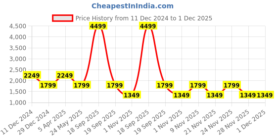 myntra.com Cantabil Men Denim Jacket cantabil Price History Graph from 11 Dec 2024 to 1 Dec 2025