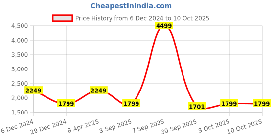 myntra.com Cantabil Men Denim Jacket with Embroidered cantabil Price History Graph from 6 Dec 2024 to 10 Oct 2025