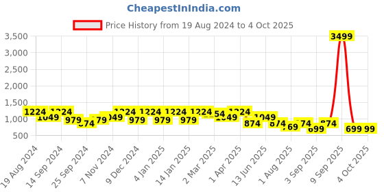 myntra.com Cantabil Men Distress Light Fade Jeans cantabil Price History Graph from 19 Aug 2024 to 4 Oct 2025