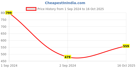 myntra.com Cantabil Men Embroidered Baseball Cap cantabil Price History Graph from 1 Sep 2024 to 16 Oct 2025