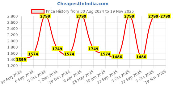 myntra.com Cantabil Men Faded Cargos Trousers cantabil Price History Graph from 30 Aug 2024 to 19 Nov 2025