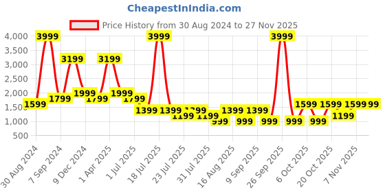 myntra.com Cantabil Men Faded Joggers Jeans cantabil Price History Graph from 30 Aug 2024 to 26 Nov 2025
