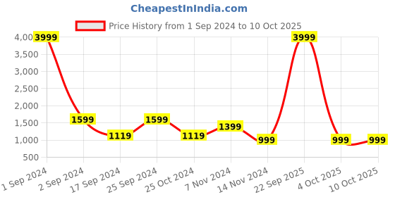 myntra.com Cantabil Men Fleece Reversible Padded Jacket cantabil Price History Graph from 1 Sep 2024 to 8 Oct 2025