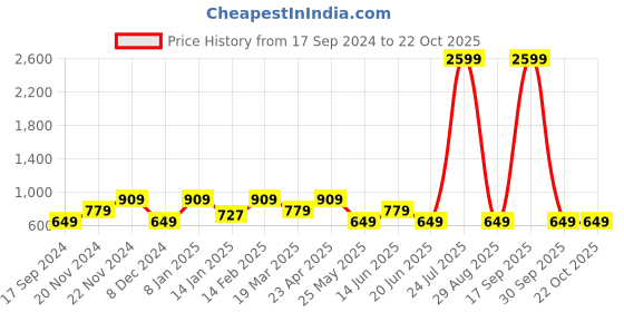 myntra.com Cantabil Men Floral Printed Cotton Casual Shirt cantabil Price History Graph from 17 Sep 2024 to 22 Oct 2025