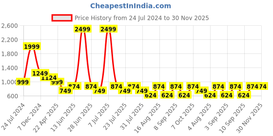 myntra.com Cantabil Men Floral Printed Shorts cantabil Price History Graph from 24 Jul 2024 to 30 Nov 2025