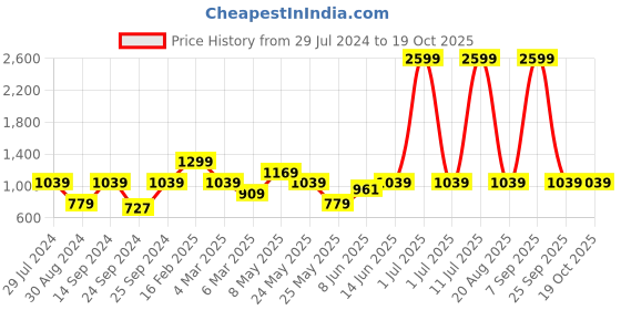 myntra.com Cantabil Men Formal Trousers cantabil Price History Graph from 29 Jul 2024 to 18 Oct 2025