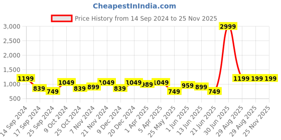 myntra.com Cantabil Men Formal Trousers cantabil Price History Graph from 14 Sep 2024 to 24 Nov 2025