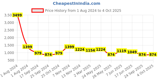 myntra.com Cantabil Men Formal Trousers cantabil Price History Graph from 1 Aug 2024 to 4 Oct 2025