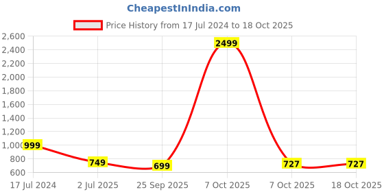 myntra.com Cantabil Men Gingham Checks Opaque Checked Casual Shirt cantabil Price History Graph from 17 Jul 2024 to 17 Oct 2025