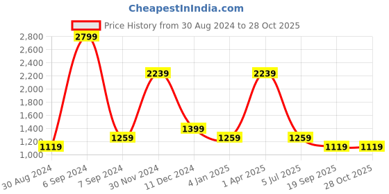 myntra.com Cantabil Men Gingham Checks Opaque Checked Casual Shirt cantabil Price History Graph from 30 Aug 2024 to 28 Oct 2025