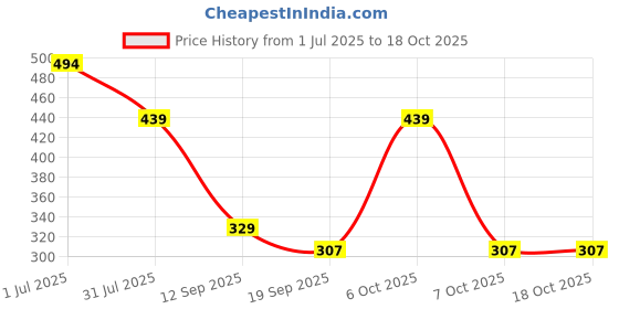 myntra.com Cantabil Men Graphic Printed Round Neck Cotton T-shirt cantabil Price History Graph from 1 Jul 2025 to 18 Oct 2025