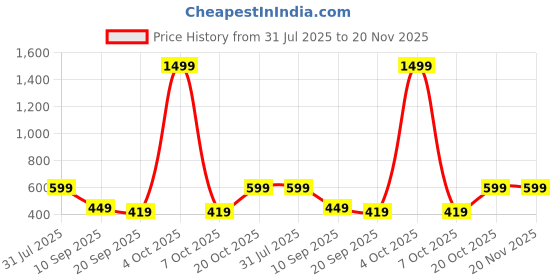 myntra.com Cantabil Men Graphic Printed Round Neck T-shirt cantabil Price History Graph from 31 Jul 2025 to 20 Nov 2025