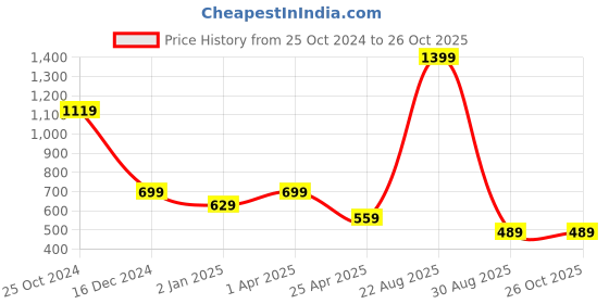 myntra.com Cantabil Men Graphic Solid Polo Collar Cotton T-shirt cantabil Price History Graph from 25 Oct 2024 to 26 Oct 2025