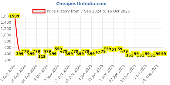 myntra.com Cantabil Men Green & overcast Printed Applique T-shirt cantabil Price History Graph from 7 Sep 2024 to 15 Oct 2025