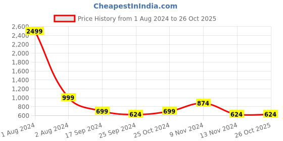 myntra.com Cantabil Men Green & White Printed Sweatshirt cantabil Price History Graph from 1 Aug 2024 to 26 Oct 2025