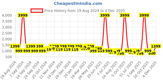 myntra.com Cantabil Men Green Cotton Light Fade Jeans cantabil Price History Graph from 19 Aug 2024 to 1 Dec 2025