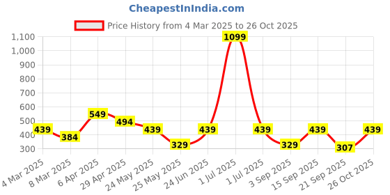 myntra.com Cantabil Men Green Cotton Polo Collar T-shirt cantabil Price History Graph from 4 Mar 2025 to 26 Oct 2025
